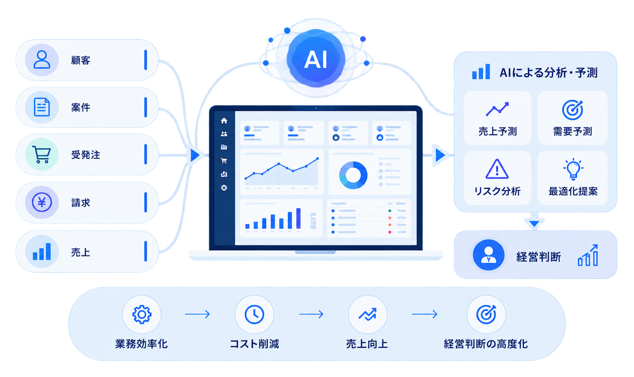 顧客・案件・受発注・請求・売上のデータを統合し、AIが分析・予測して経営判断を支援する全体図
